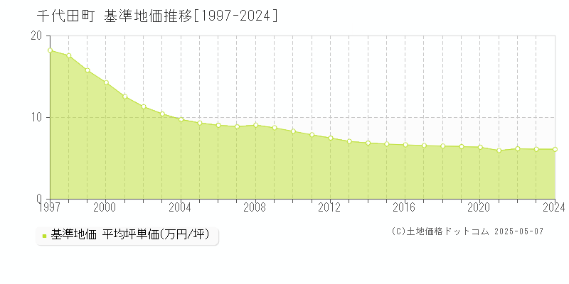 邑楽郡千代田町の基準地価推移グラフ 