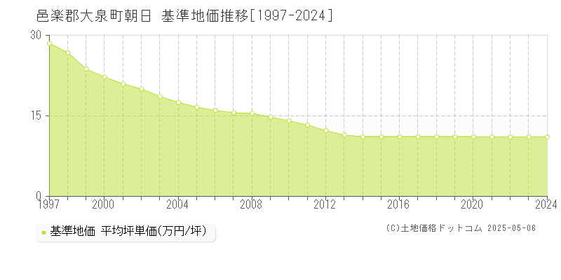 邑楽郡大泉町朝日の基準地価推移グラフ 