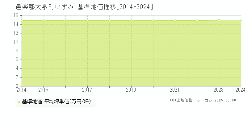 いずみ(邑楽郡大泉町)の基準地価推移グラフ(坪単価)[2014-2024年]