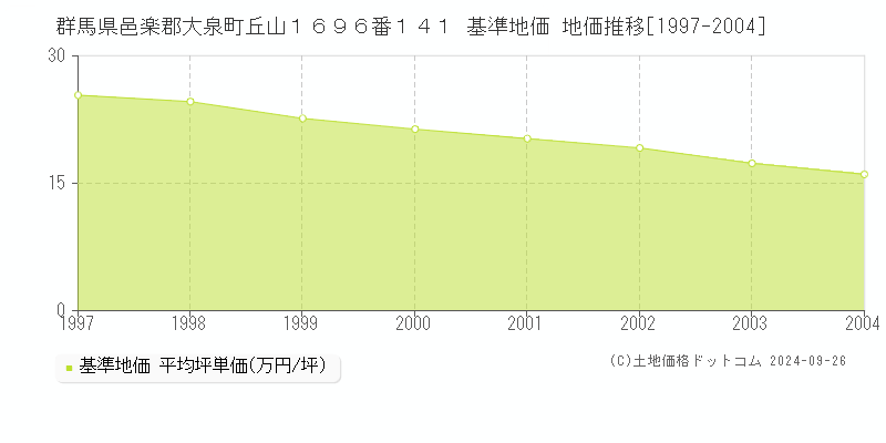 群馬県邑楽郡大泉町丘山１６９６番１４１ 基準地価 地価推移[1997-2004]