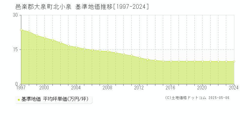北小泉(邑楽郡大泉町)の基準地価推移グラフ(坪単価)[1997-2024年]