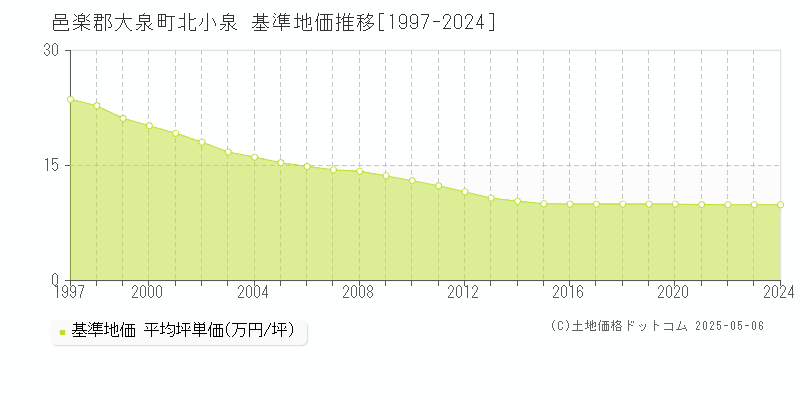 邑楽郡大泉町北小泉の基準地価推移グラフ 