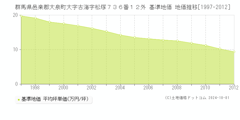 群馬県邑楽郡大泉町大字古海字松塚７３６番１２外 基準地価 地価推移[1997-2012]