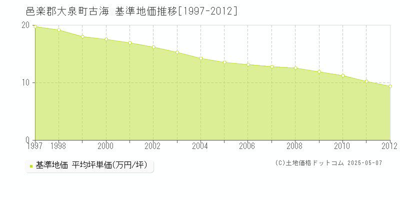 古海(邑楽郡大泉町)の基準地価推移グラフ(坪単価)[1997-2012年]