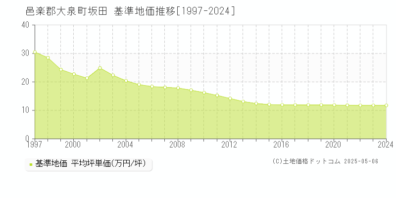 坂田(邑楽郡大泉町)の基準地価推移グラフ(坪単価)[1997-2024年]