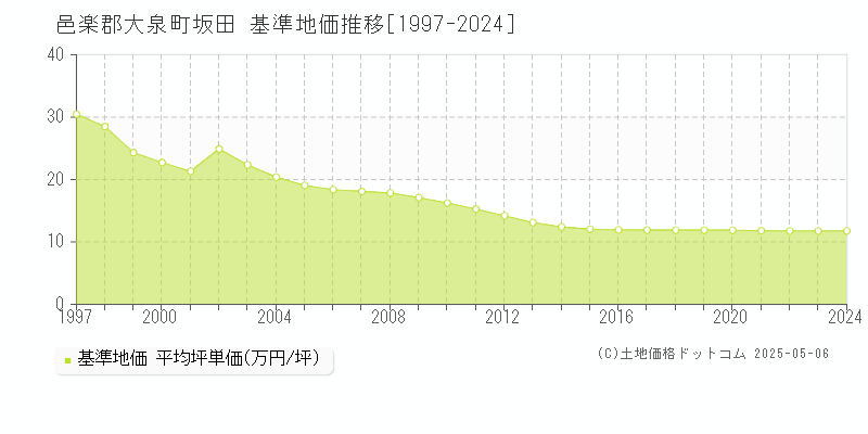 邑楽郡大泉町坂田の基準地価推移グラフ 