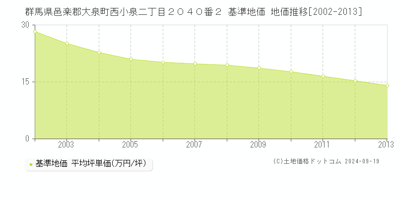 群馬県邑楽郡大泉町西小泉二丁目２０４０番２ 基準地価 地価推移[2002-2013]