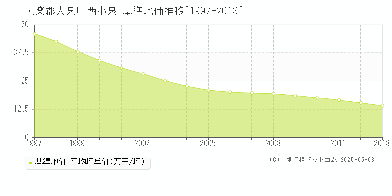 西小泉(邑楽郡大泉町)の基準地価推移グラフ(坪単価)[1997-2013年]
