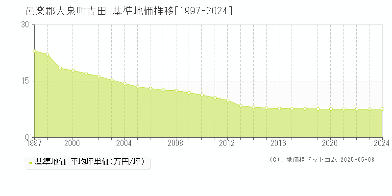 吉田(邑楽郡大泉町)の基準地価推移グラフ(坪単価)[1997-2024年]