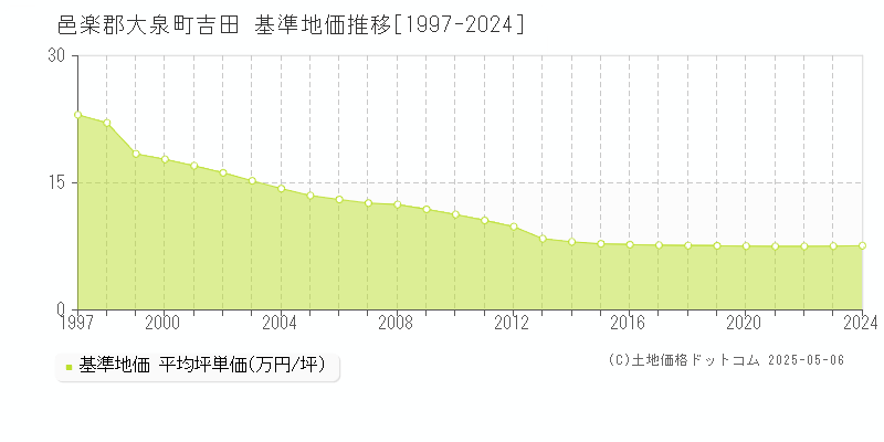 邑楽郡大泉町吉田の基準地価推移グラフ 