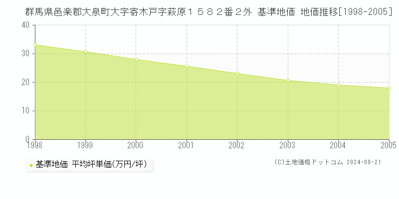群馬県邑楽郡大泉町大字寄木戸字萩原１５８２番２外 基準地価 地価推移[1998-2005]
