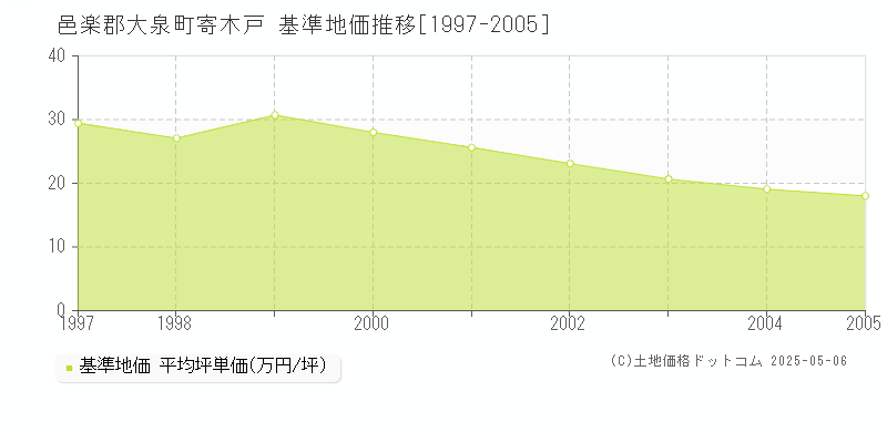 寄木戸(邑楽郡大泉町)の基準地価推移グラフ(坪単価)[1997-2005年]
