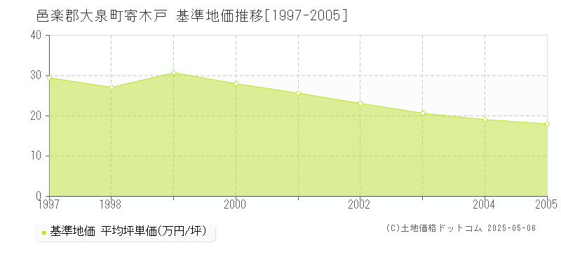 邑楽郡大泉町寄木戸の基準地価推移グラフ 