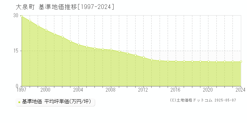 大泉町(群馬県)の基準地価推移グラフ(坪単価)[1997-2024年]