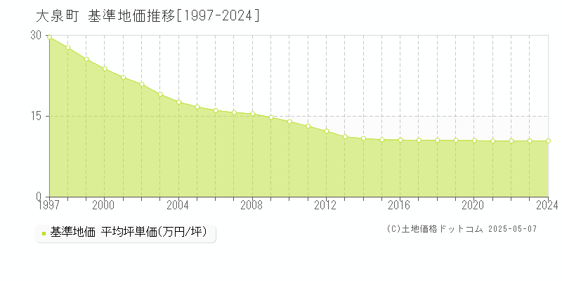 邑楽郡大泉町全域の基準地価推移グラフ 