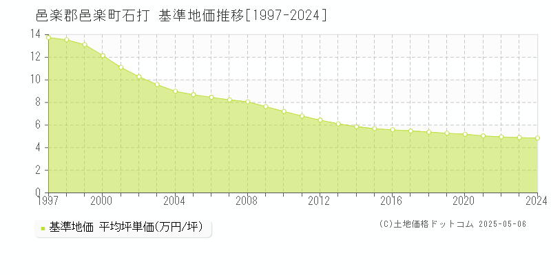 石打(邑楽郡邑楽町)の基準地価推移グラフ(坪単価)[1997-2024年]