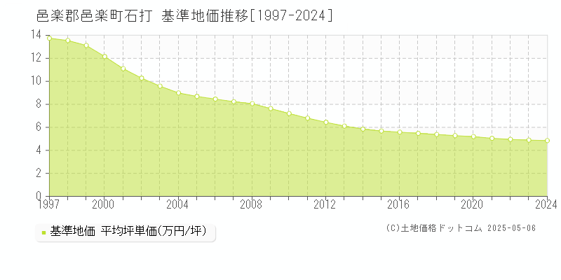 邑楽郡邑楽町石打の基準地価推移グラフ 