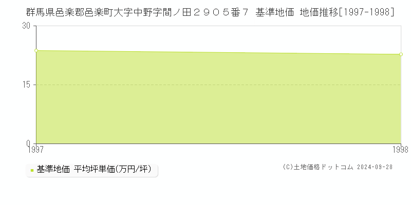 群馬県邑楽郡邑楽町大字中野字間ノ田２９０５番７ 基準地価 地価推移[1997-1998]