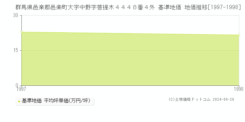 群馬県邑楽郡邑楽町大字中野字菩提木４４４８番４外 基準地価 地価推移[1997-1998]