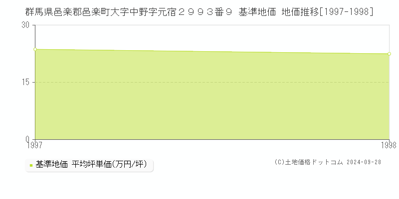 群馬県邑楽郡邑楽町大字中野字元宿２９９３番９ 基準地価 地価推移[1997-1998]