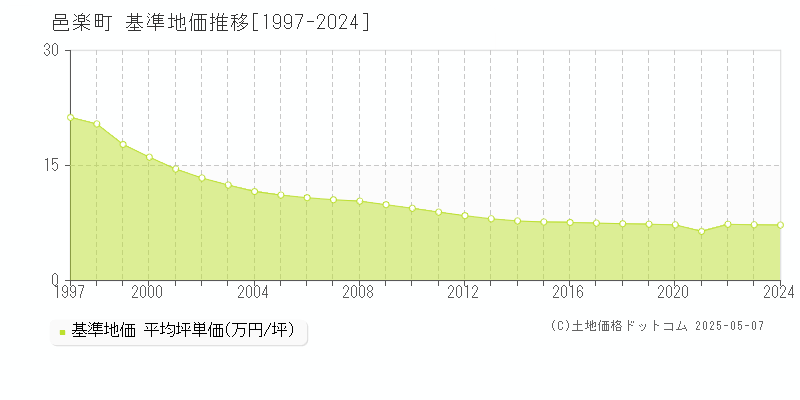 邑楽町(群馬県)の基準地価推移グラフ(坪単価)[1997-2024年]