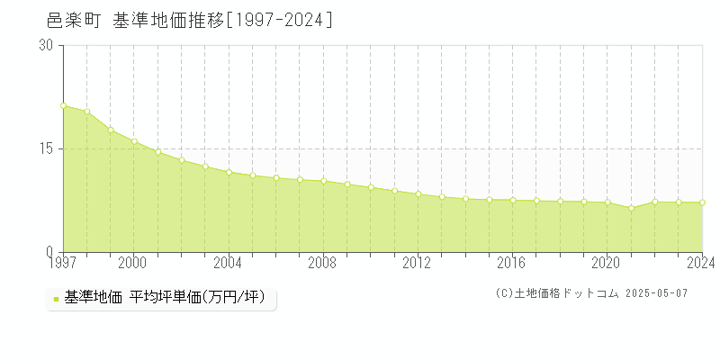 邑楽郡邑楽町の基準地価推移グラフ 