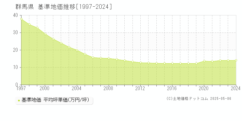 群馬県の基準地価推移グラフ(坪単価)[1997-2024年]