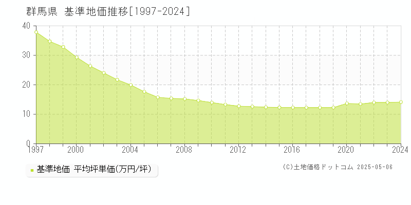 群馬県の基準地価推移グラフ 