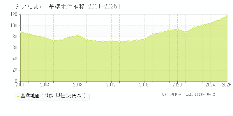 埼玉県さいたま市の基準地価推移グラフ(坪単価)[2001-2026年]