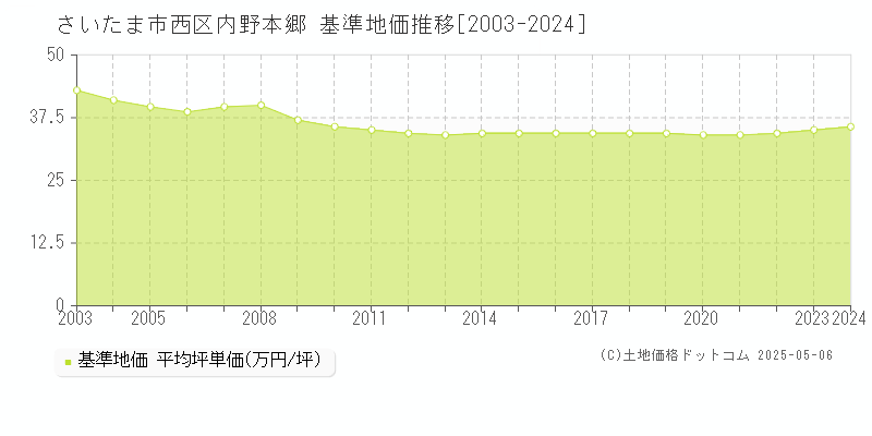 内野本郷(さいたま市西区)の基準地価推移グラフ(坪単価)[2003-2024年]
