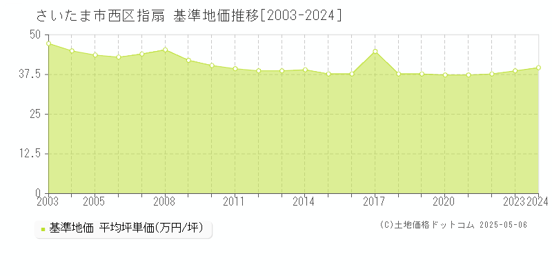 指扇(さいたま市西区)の基準地価推移グラフ(坪単価)[2003-2024年]