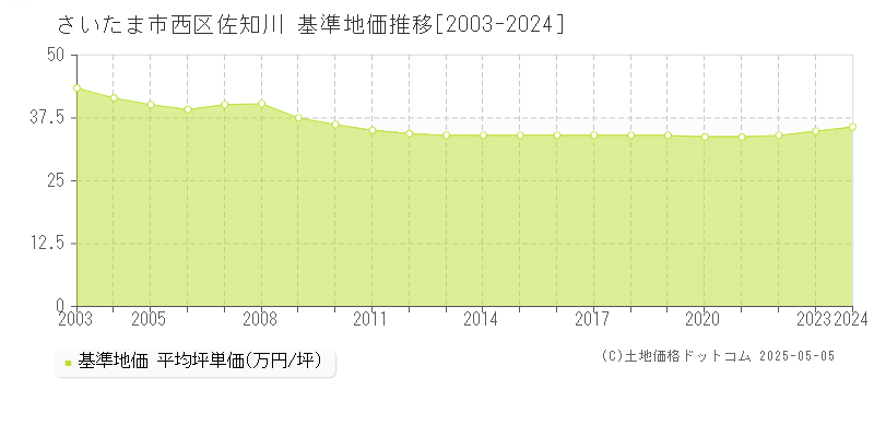 佐知川(さいたま市西区)の基準地価推移グラフ(坪単価)[2003-2024年]