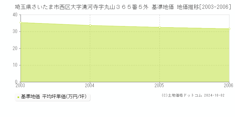埼玉県さいたま市西区大字清河寺字丸山３６５番５外 基準地価 地価推移[2003-2006]