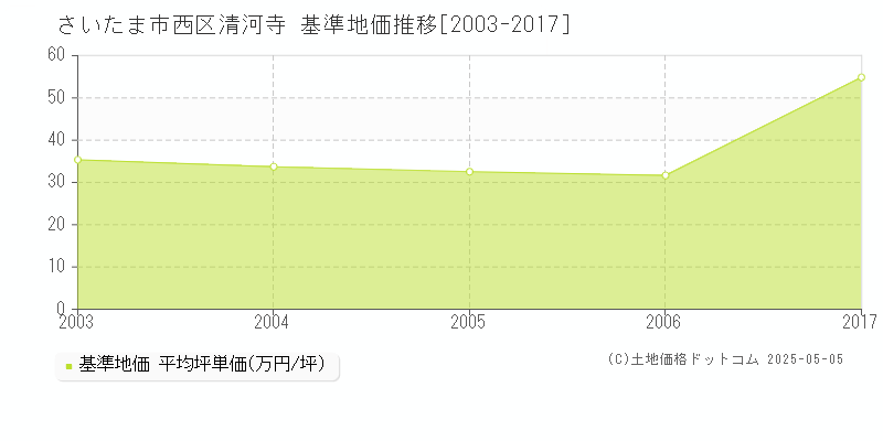 清河寺(さいたま市西区)の基準地価推移グラフ(坪単価)[2003-2006年]