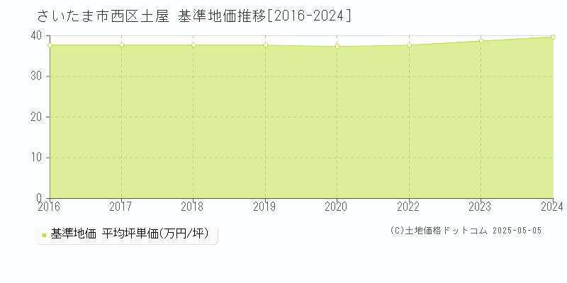 土屋(さいたま市西区)の基準地価推移グラフ(坪単価)[2016-2024年]