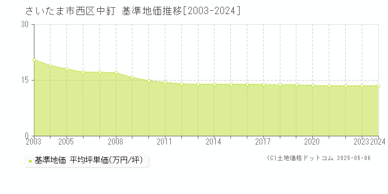 中釘(さいたま市西区)の基準地価推移グラフ(坪単価)[2003-2024年]