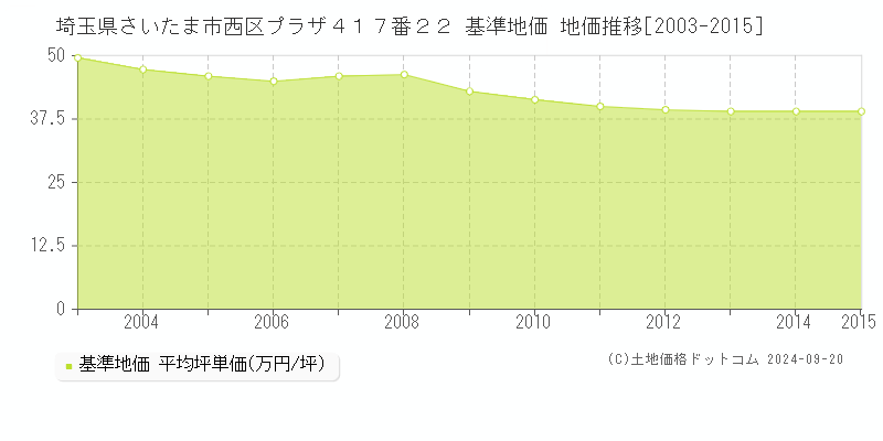 埼玉県さいたま市西区プラザ４１７番２２ 基準地価 地価推移[2003-2015]