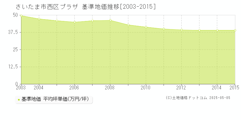 プラザ(さいたま市西区)の基準地価推移グラフ(坪単価)[2003-2015年]