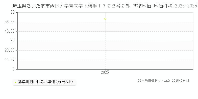 埼玉県さいたま市西区大字宝来字下横手１７２２番２外 基準地価 地価推移[2025-2025]