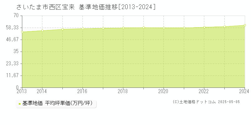 宝来(さいたま市西区)の基準地価推移グラフ(坪単価)[2013-2024年]