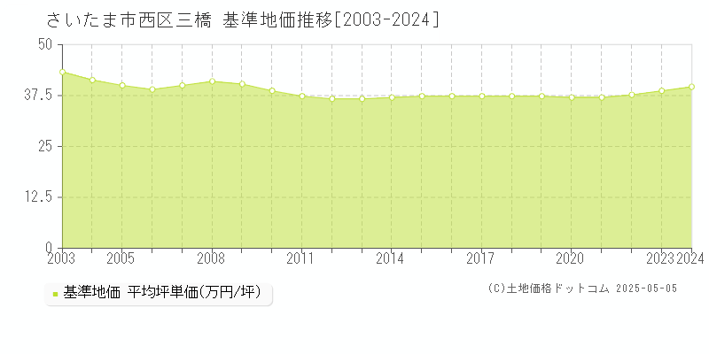 三橋(さいたま市西区)の基準地価推移グラフ(坪単価)[2003-2024年]