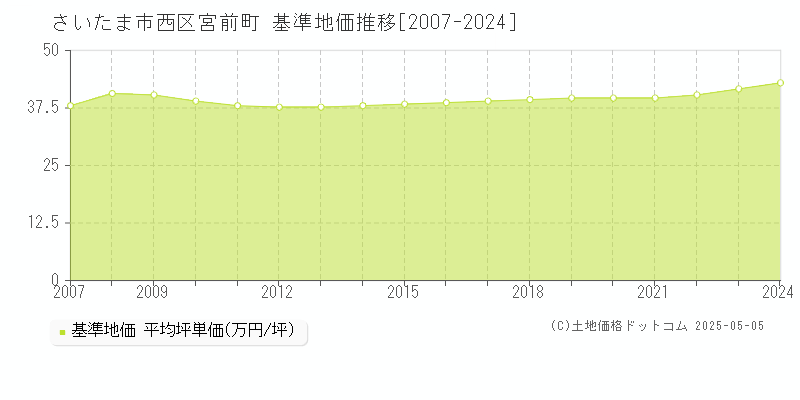 宮前町(さいたま市西区)の基準地価推移グラフ(坪単価)[2007-2024年]