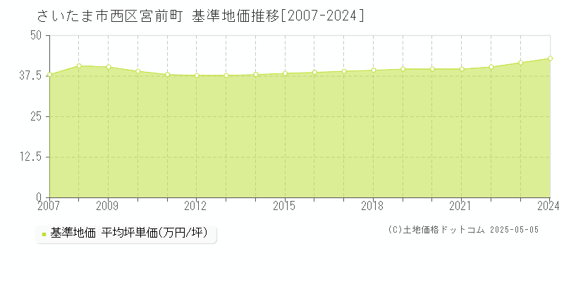 さいたま市西区宮前町の基準地価推移グラフ 