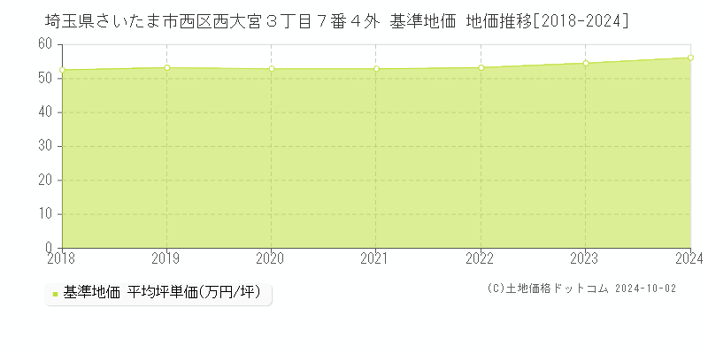 埼玉県さいたま市西区西大宮３丁目７番４外 基準地価 地価推移[2018-2024]