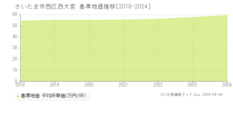 西大宮(さいたま市西区)の基準地価推移グラフ(坪単価)[2018-2024年]
