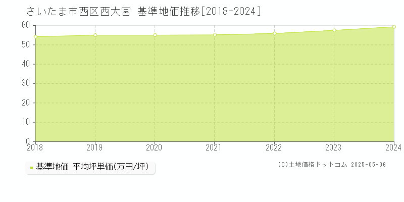 さいたま市西区西大宮の基準地価推移グラフ 