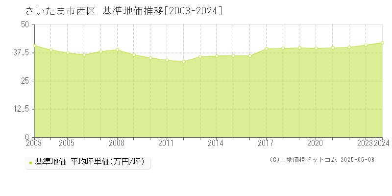 さいたま市西区(埼玉県)の基準地価推移グラフ(坪単価)[2003-2024年]