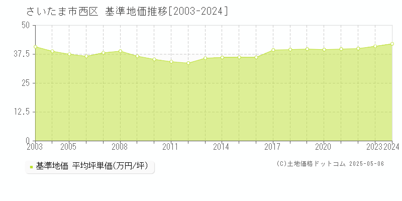 さいたま市西区の基準地価推移グラフ 