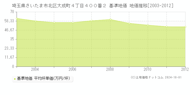 埼玉県さいたま市北区大成町４丁目４００番２ 基準地価 地価推移[2003-2012]
