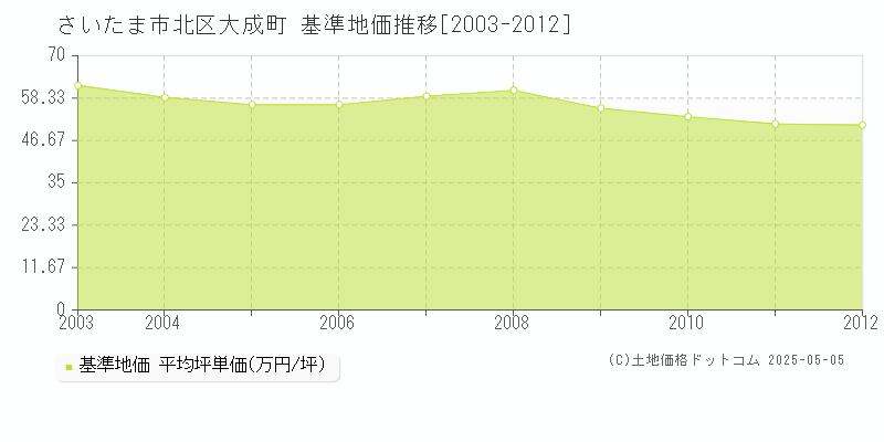 大成町(さいたま市北区)の基準地価推移グラフ(坪単価)[2003-2012年]